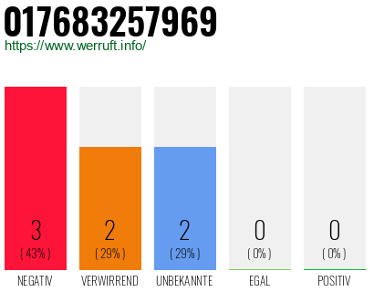 Rufnummer 017683257969 Telefonnummer 017683257969