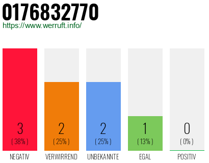 Rufnummer 0176832770 Telefonnummer 0176832770
