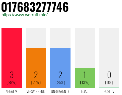 Rufnummer 017683277746 Telefonnummer 017683277746
