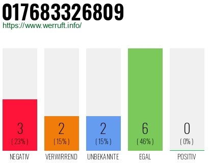 Rufnummer 017683326809 Telefonnummer 017683326809