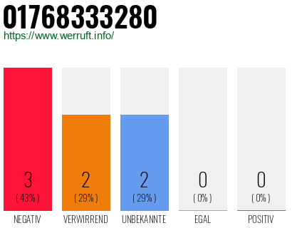 Rufnummer 01768333280 Telefonnummer 01768333280