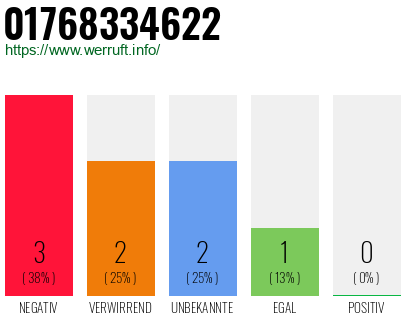 Rufnummer 01768334622 Telefonnummer 01768334622