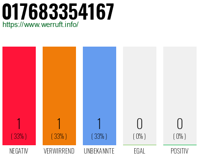 Telefonnummer 017683354167