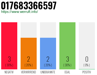 Telefonnummer 017683366597