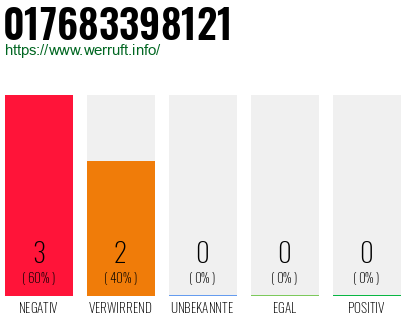 Rufnummer 017683398121 Telefonnummer 017683398121