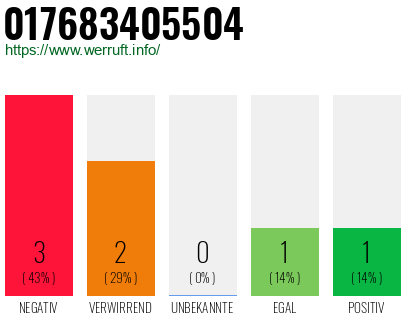 Rufnummer 017683405504 Telefonnummer 017683405504