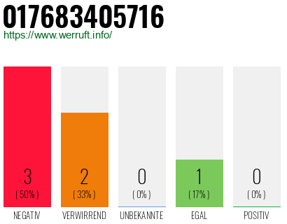 Rufnummer 017683405716 Telefonnummer 017683405716