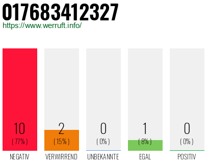 Rufnummer 017683412327 Telefonnummer 017683412327