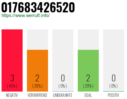 Telefonnummer 017683426520