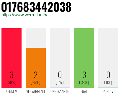 Rufnummer 017683442038 Telefonnummer 017683442038