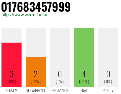 Rufnummer 017683457999 Telefonnummer 017683457999