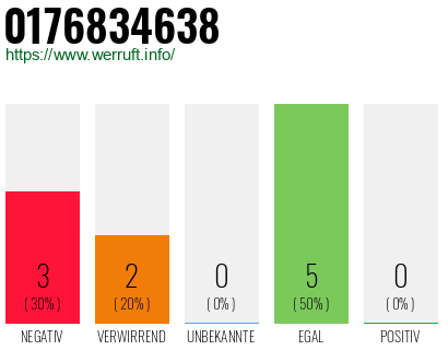 Rufnummer 0176834638 Telefonnummer 0176834638