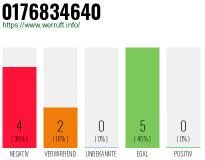 Rufnummer 0176834640 Telefonnummer 0176834640