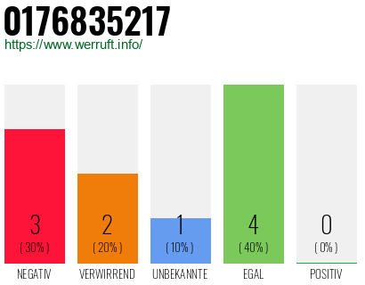 Rufnummer 0176835217 Telefonnummer 0176835217