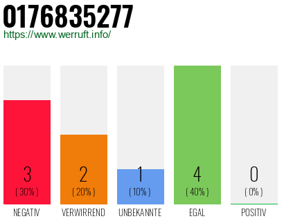 Rufnummer 0176835277 Telefonnummer 0176835277