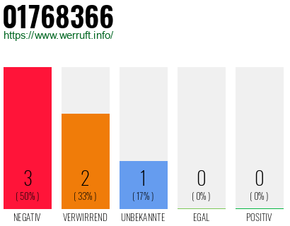 Rufnummer 01768366 Telefonnummer 01768366