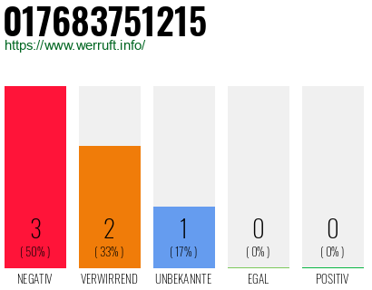 Rufnummer 017683751215 Telefonnummer 017683751215