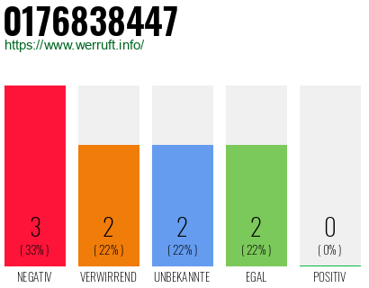 Rufnummer 0176838447 Telefonnummer 0176838447