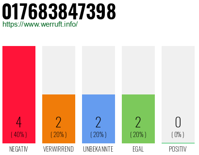 Rufnummer 017683847398 Telefonnummer 017683847398