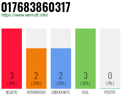 Rufnummer 017683860317 Telefonnummer 017683860317