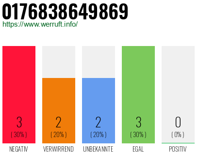 Rufnummer 0176838649869 Telefonnummer 0176838649869