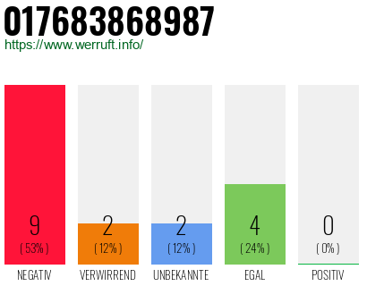 Rufnummer 017683868987 Telefonnummer 017683868987