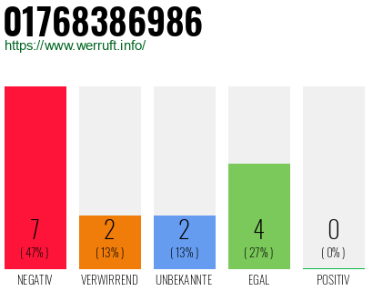 Rufnummer 01768386986 Telefonnummer 01768386986