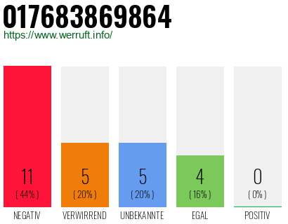 Rufnummer 017683869864 Telefonnummer 017683869864