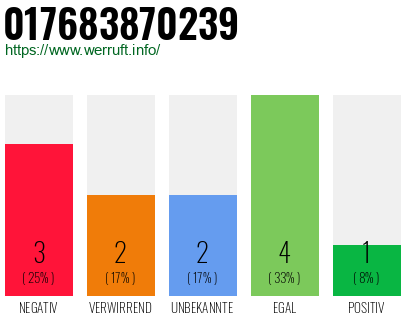 Rufnummer 017683870239 Telefonnummer 017683870239
