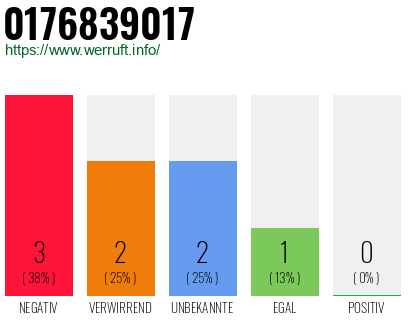 Rufnummer 0176839017 Telefonnummer 0176839017