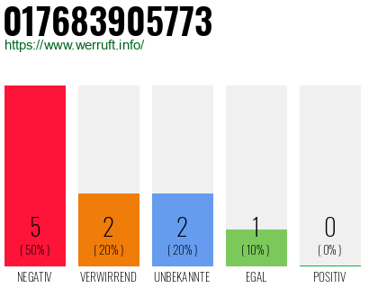 Rufnummer 017683905773 Telefonnummer 017683905773