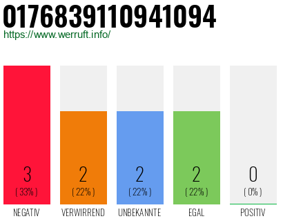 Rufnummer 0176839110941094 Telefonnummer 0176839110941094