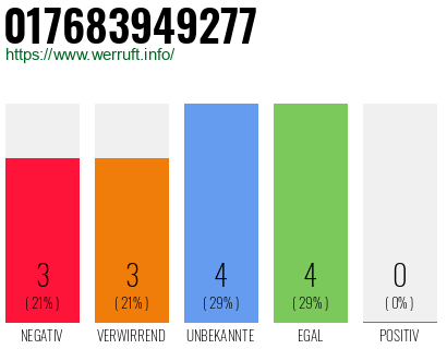 Rufnummer 017683949277 Telefonnummer 017683949277