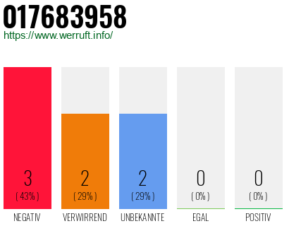 Rufnummer 017683958 Telefonnummer 017683958