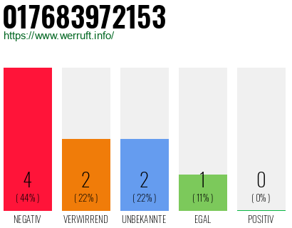 Rufnummer 017683972153 Telefonnummer 017683972153