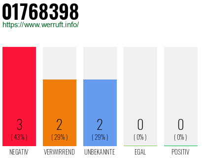 Rufnummer 01768398 Telefonnummer 01768398
