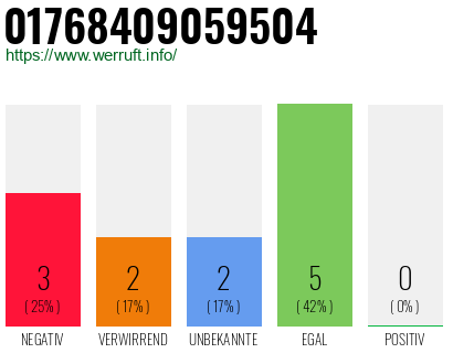 Rufnummer 01768409059504 Telefonnummer 01768409059504