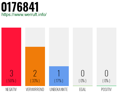 Rufnummer 0176841 Telefonnummer 0176841