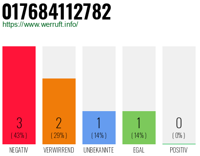 Rufnummer 017684112782 Telefonnummer 017684112782