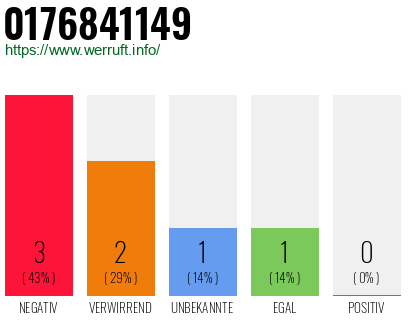 Rufnummer 0176841149 Telefonnummer 0176841149