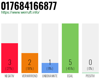 Rufnummer 017684166877 Telefonnummer 017684166877