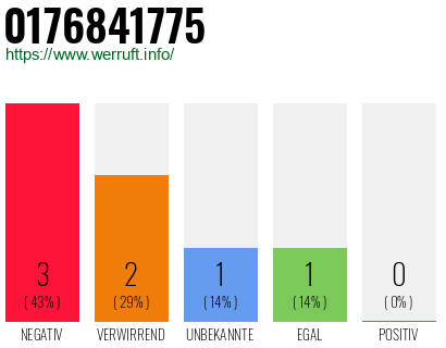 Rufnummer 0176841775 Telefonnummer 0176841775