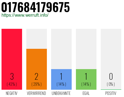 Rufnummer 017684179675 Telefonnummer 017684179675