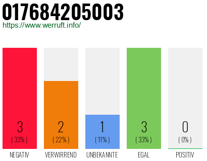 Rufnummer 017684205003 Telefonnummer 017684205003