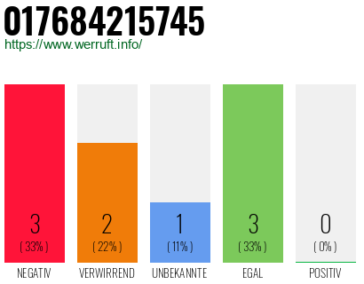 Rufnummer 017684215745 Telefonnummer 017684215745