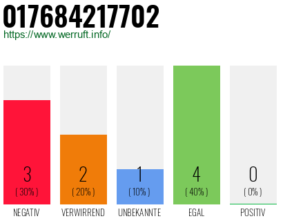 Rufnummer 017684217702 Telefonnummer 017684217702