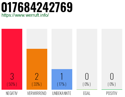 Rufnummer 017684242769 Telefonnummer 017684242769