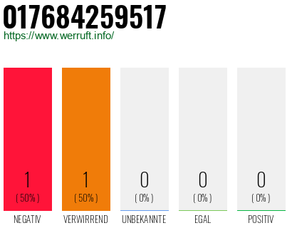 Telefonnummer 017684259517