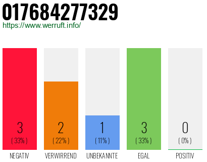 Rufnummer 017684277329 Telefonnummer 017684277329