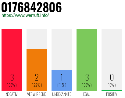 Rufnummer 0176842806 Telefonnummer 0176842806